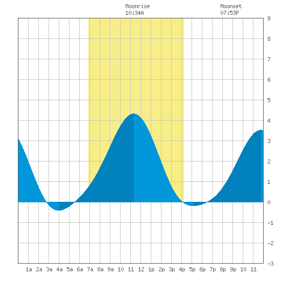 Cuttyhunk tide chart for Tuesday, December 7, 2021