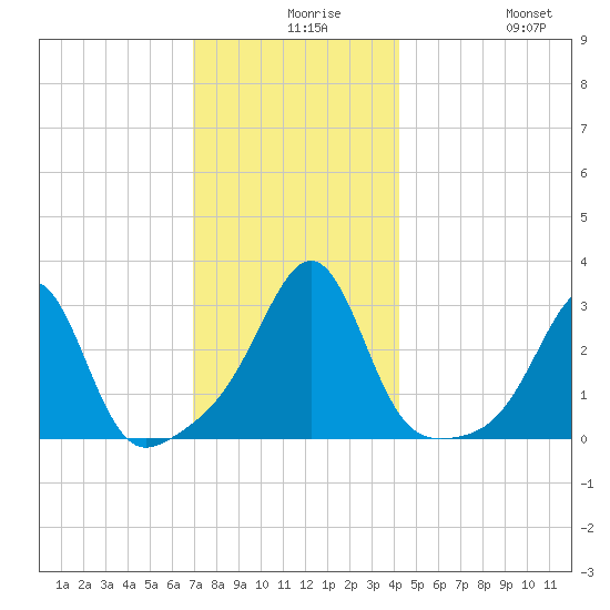Cuttyhunk tide chart for Wednesday, December 8, 2021