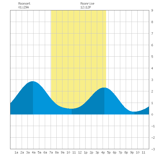 Cuttyhunk tide chart for Tuesday, January 11, 2022