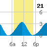 Cuttyhunk tide chart for Friday, January 21, 2022