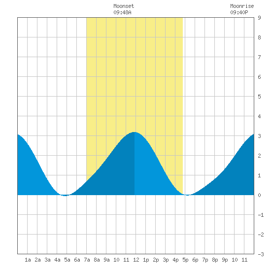 Cuttyhunk tide chart for Saturday, January 22, 2022