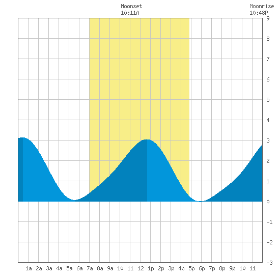 Cuttyhunk tide chart for Sunday, January 23, 2022