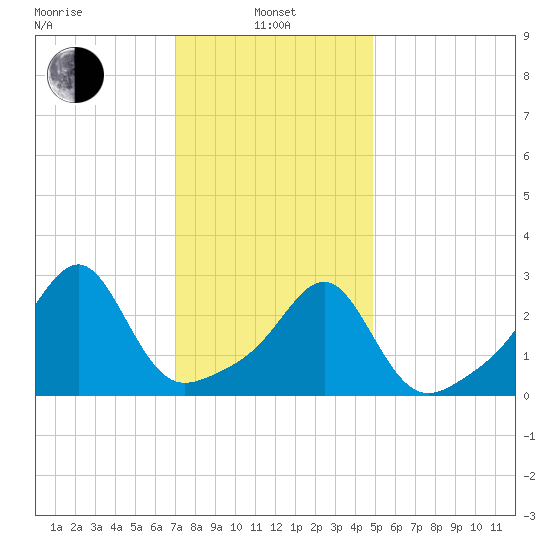 Cuttyhunk tide chart for Tuesday, January 25, 2022