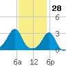Cuttyhunk tide chart for Friday, January 28, 2022
