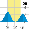 Cuttyhunk tide chart for Saturday, January 29, 2022