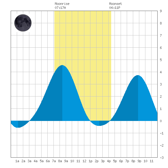 Cuttyhunk tide chart for Sunday, January 2, 2022