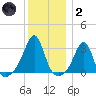Cuttyhunk tide chart for Sunday, January 2, 2022