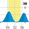Cuttyhunk tide chart for Sunday, January 30, 2022