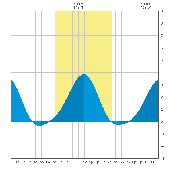 Cuttyhunk tide chart for Thursday, January 6, 2022