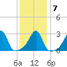 Cuttyhunk tide chart for Friday, January 7, 2022