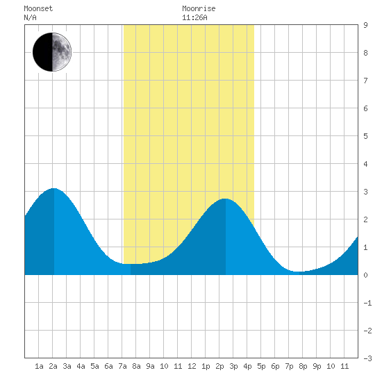 Cuttyhunk tide chart for Sunday, January 9, 2022