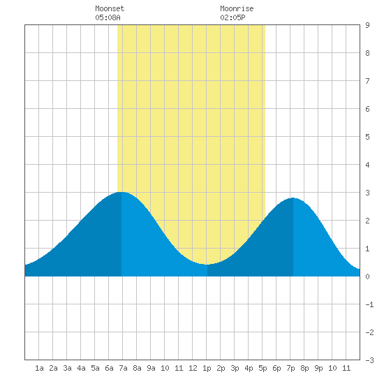 Cuttyhunk tide chart for Sunday, February 13, 2022