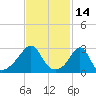 Cuttyhunk tide chart for Monday, February 14, 2022