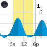 Cuttyhunk tide chart for Tuesday, February 1, 2022