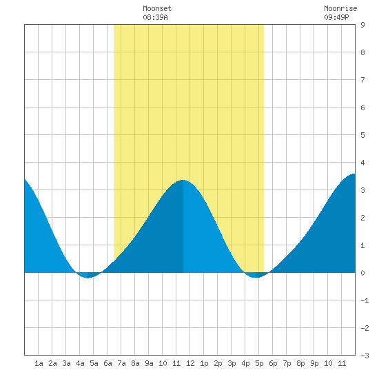 Cuttyhunk tide chart for Sunday, February 20, 2022