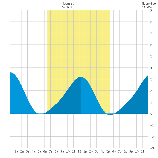 Cuttyhunk tide chart for Monday, February 21, 2022