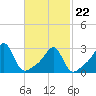 Cuttyhunk tide chart for Tuesday, February 22, 2022