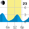 Cuttyhunk tide chart for Wednesday, February 23, 2022