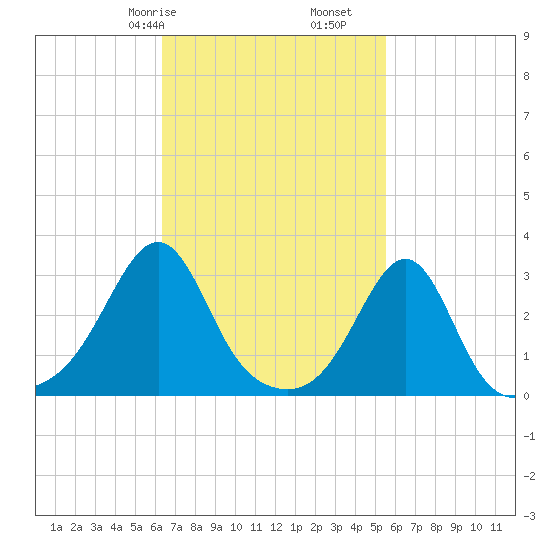 Cuttyhunk tide chart for Sunday, February 27, 2022