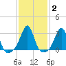 Cuttyhunk tide chart for Wednesday, February 2, 2022