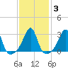 Cuttyhunk tide chart for Thursday, February 3, 2022