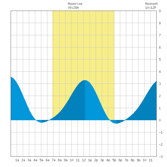 Cuttyhunk tide chart for Saturday, February 5, 2022