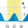 Cuttyhunk tide chart for Saturday, February 5, 2022