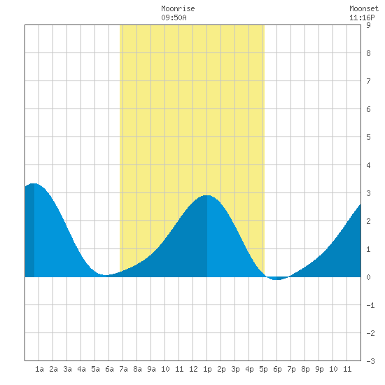 Cuttyhunk tide chart for Sunday, February 6, 2022