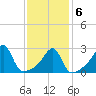 Cuttyhunk tide chart for Sunday, February 6, 2022