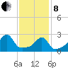 Cuttyhunk tide chart for Tuesday, February 8, 2022