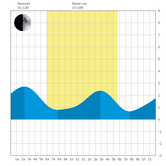 Cuttyhunk tide chart for Thursday, March 10, 2022