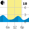 Cuttyhunk tide chart for Thursday, March 10, 2022