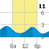 Cuttyhunk tide chart for Friday, March 11, 2022