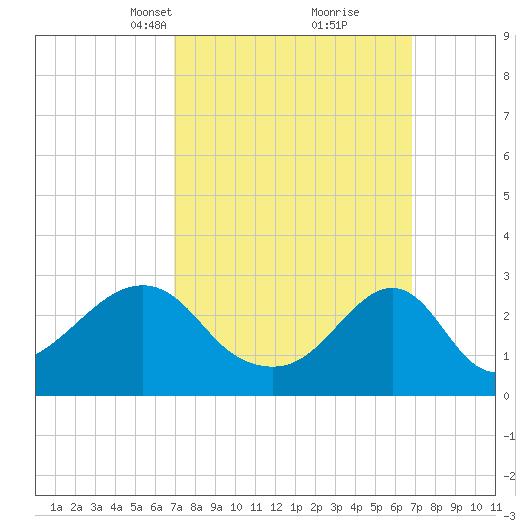 Cuttyhunk tide chart for Sunday, March 13, 2022