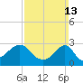 Cuttyhunk tide chart for Sunday, March 13, 2022