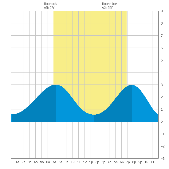 Cuttyhunk tide chart for Monday, March 14, 2022