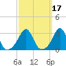 Cuttyhunk tide chart for Thursday, March 17, 2022