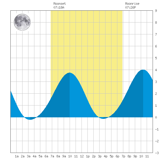 Cuttyhunk tide chart for Friday, March 18, 2022