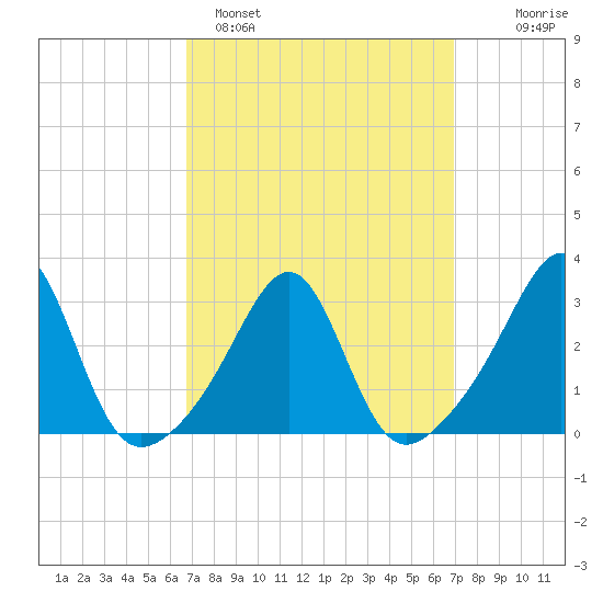 Cuttyhunk tide chart for Sunday, March 20, 2022