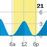 Cuttyhunk tide chart for Monday, March 21, 2022
