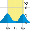 Cuttyhunk tide chart for Sunday, March 27, 2022