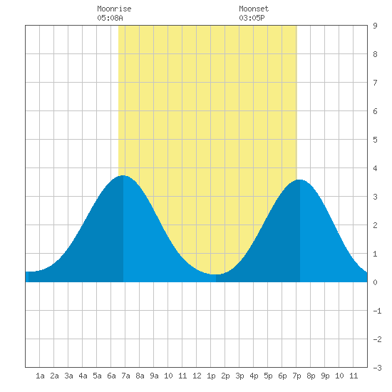 Cuttyhunk tide chart for Monday, March 28, 2022