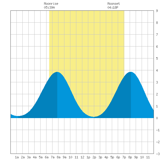 Cuttyhunk tide chart for Tuesday, March 29, 2022