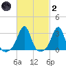 Cuttyhunk tide chart for Wednesday, March 2, 2022