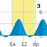 Cuttyhunk tide chart for Thursday, March 3, 2022