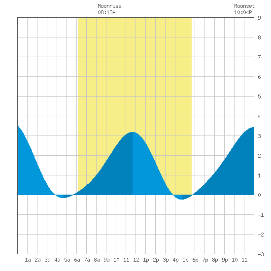 Cuttyhunk tide chart for Sunday, March 6, 2022