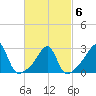 Cuttyhunk tide chart for Sunday, March 6, 2022