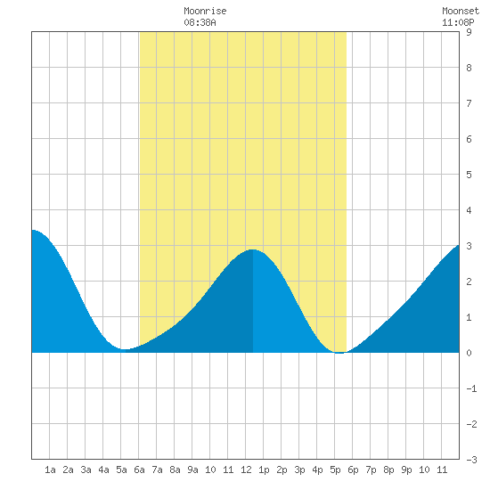 Cuttyhunk tide chart for Monday, March 7, 2022