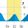 Cuttyhunk tide chart for Monday, March 7, 2022