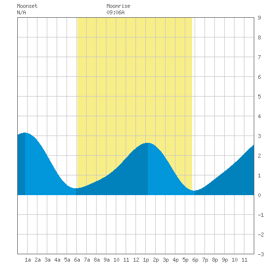 Cuttyhunk tide chart for Tuesday, March 8, 2022
